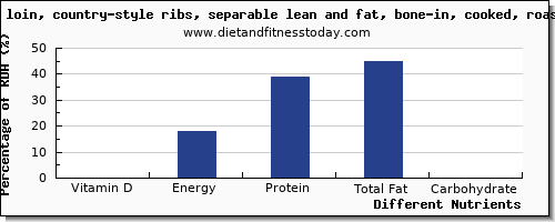 chart to show highest vitamin d in pork loin per 100g